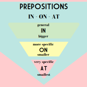 Prepositions in English